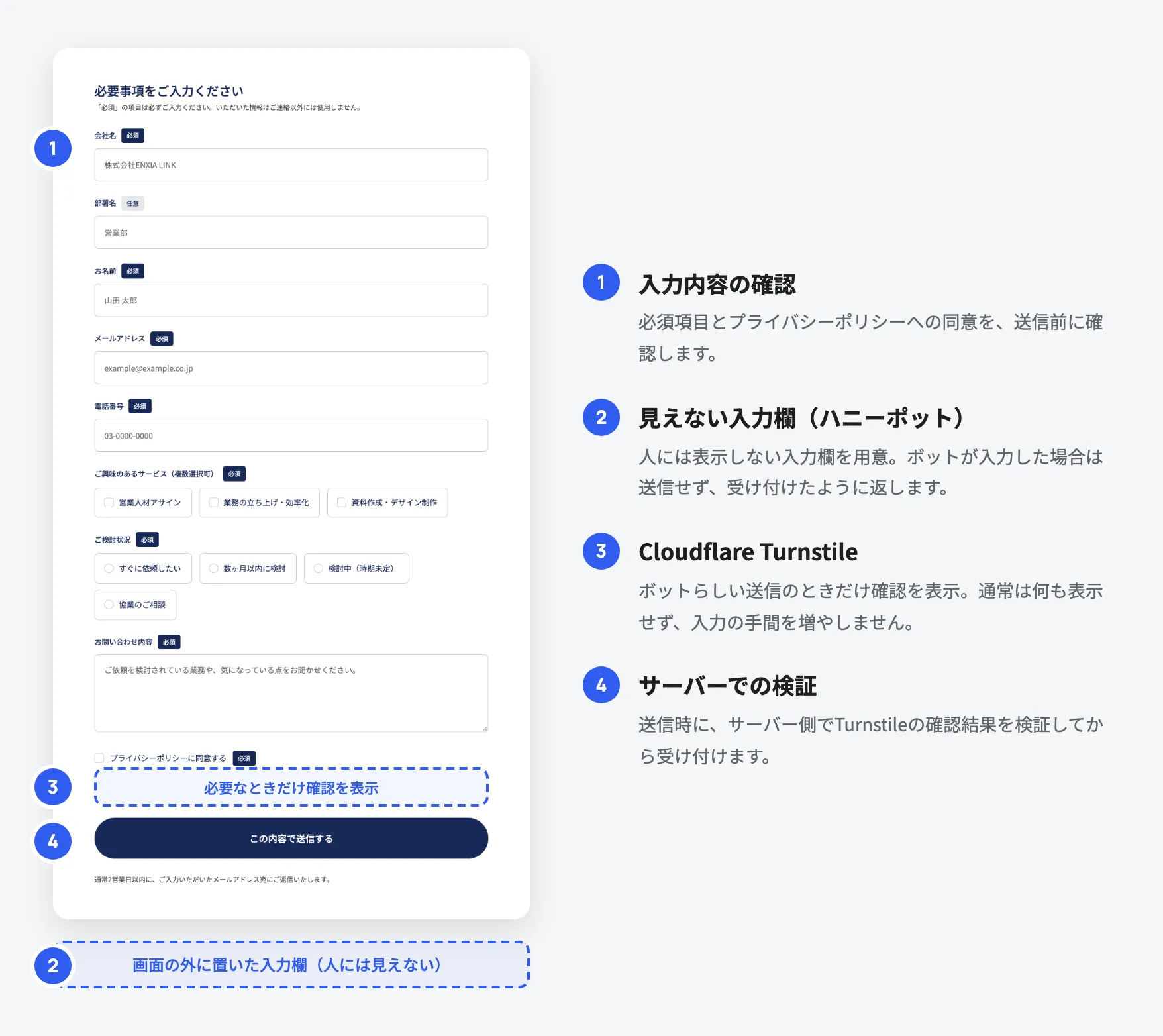 お問い合わせフォームの画面と4つの安全対策の解説。1 入力内容の確認、2 画面の外に置いた見えない入力欄(ハニーポット)、3 必要なときだけ確認を表示するCloudflare Turnstile、4 送信時のサーバーでの検証