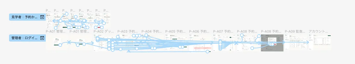 Figmaのプロトタイプの画面遷移図。上段は見学者が予約を完了するまで、下段は管理者がログインしてダッシュボードから予約枠管理・予約一覧・予約詳細・監査ログ・アカウント管理へ進む画面のつながり