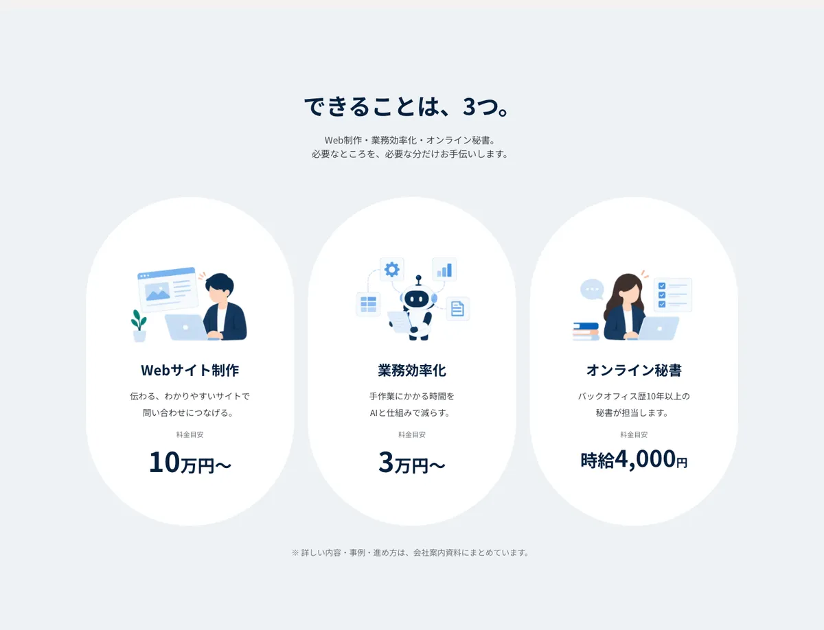 「できることは、3つ。」の見出しの下に、Webサイト制作10万円〜、業務効率化3万円〜、オンライン秘書 時給4,000円の3枚のカードが並ぶ